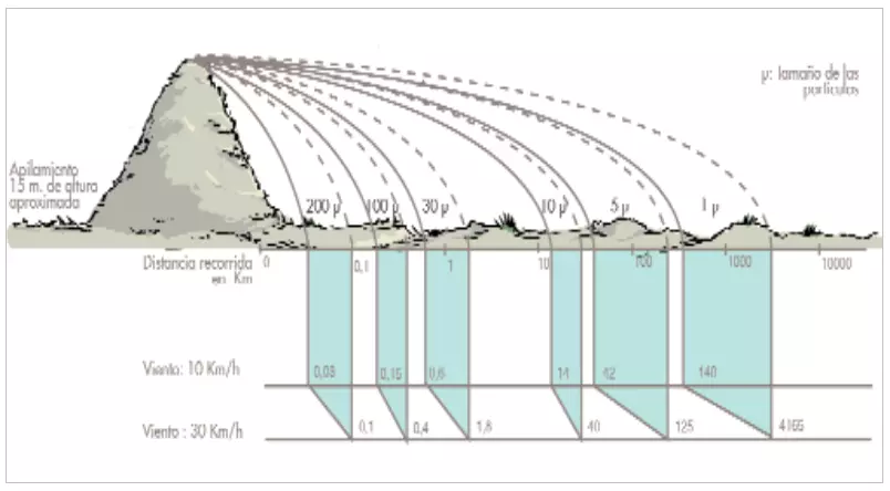 Graph showing how far dust can be blown away by wind in an aggregate extraction site.